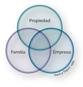 Modelo de los 3 círculos